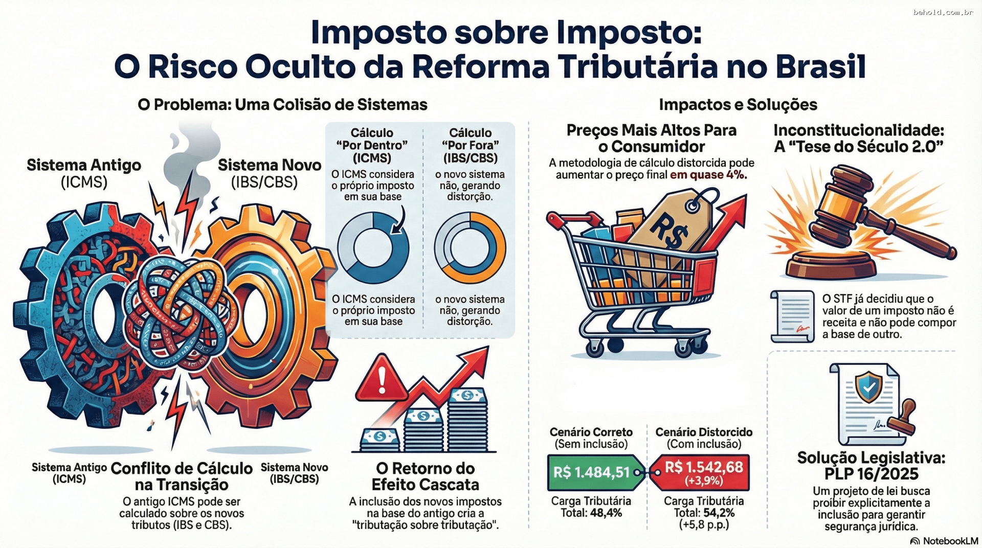 O Conflito da Transição Tributária: A Polêmica Inclusão do IBS e CBS na Base de Cálculo do ICMS (EC 132/2023; LC 87/96)