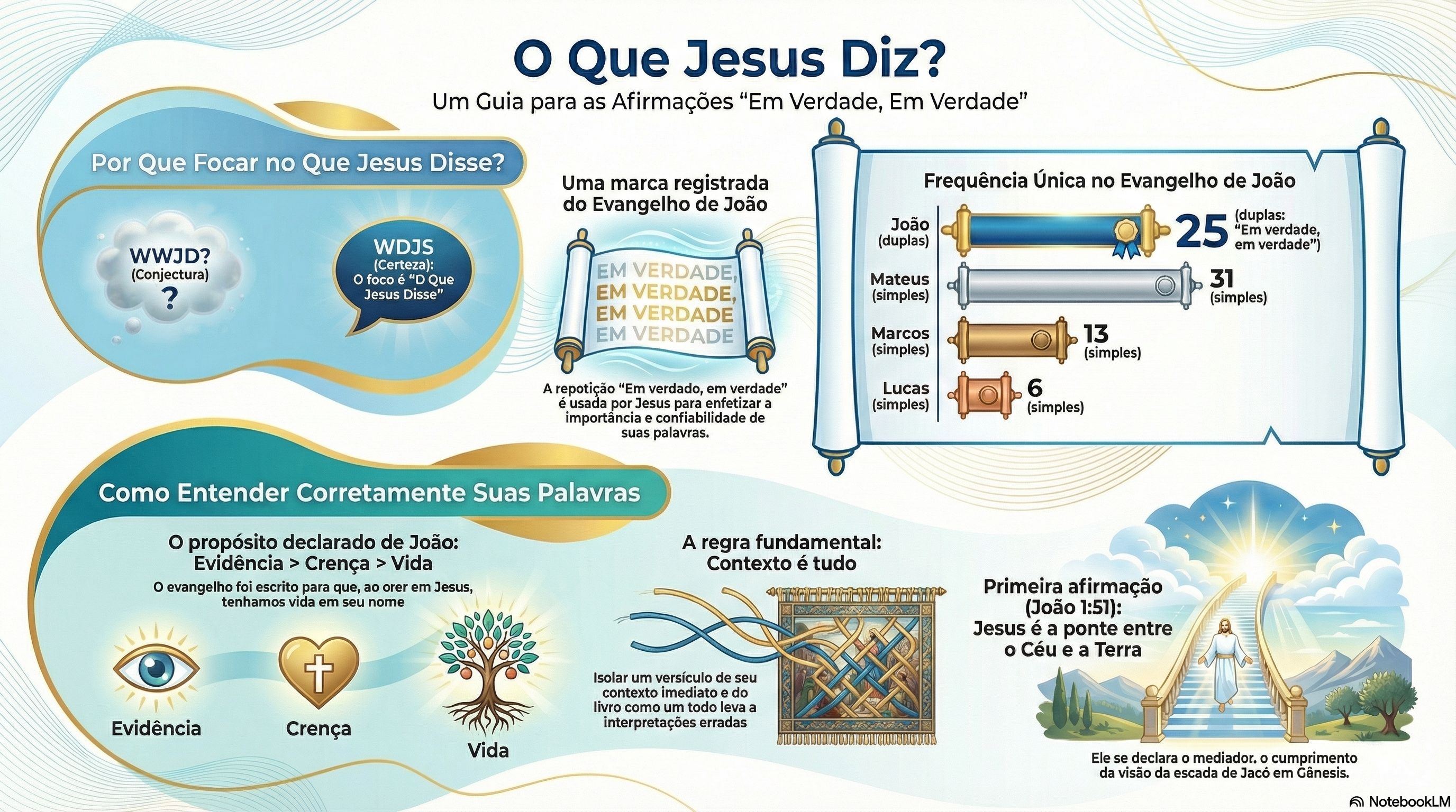 1. O Que Jesus Diz? A Verdadeira Conexão entre o Céu e a Terra (Gn 28; Jo 1:43-51)